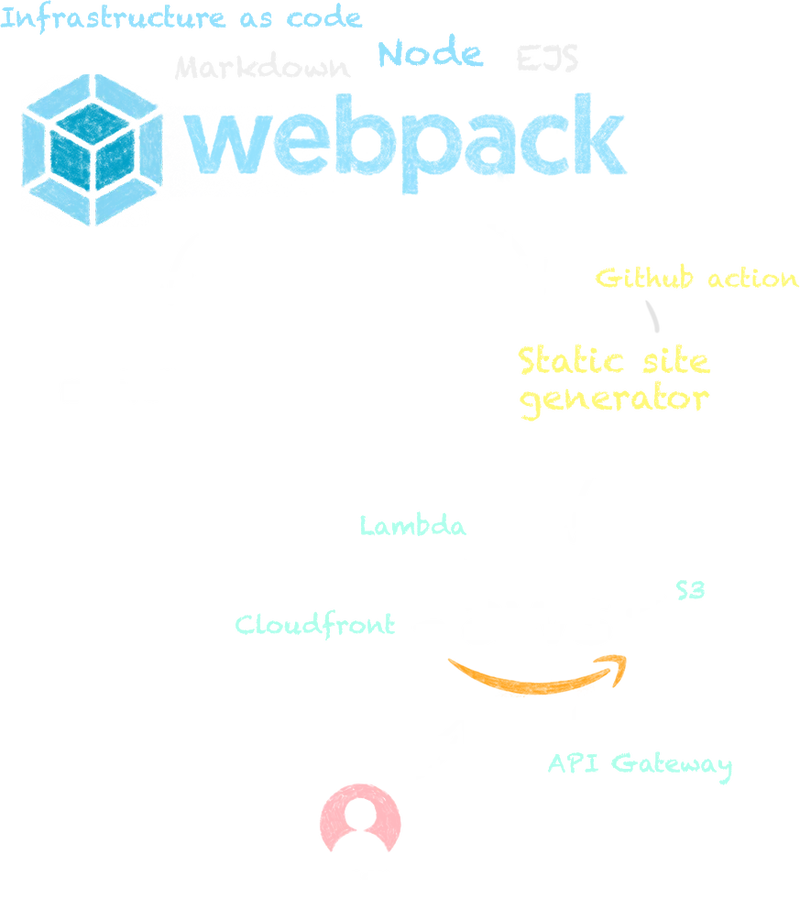 Site diagram